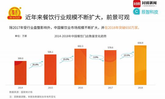 四川火锅行业大数据：瓶颈期，口味仍是消费者首选！